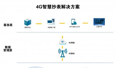智慧抄表解決方案：實現(xiàn)自動化抄表、精準(zhǔn)計量、便捷收費